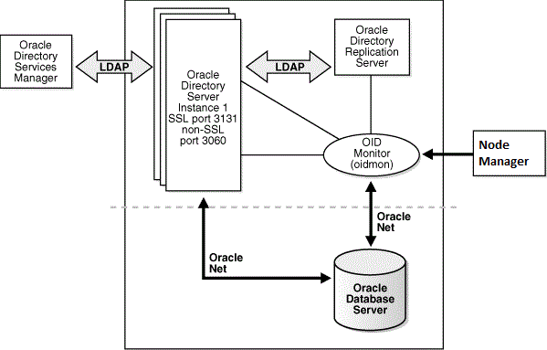 A Typical Oracle Internet Directory Node A Typical Oracle Internet Directory Node