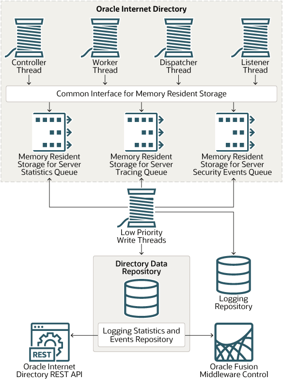 Architecture of Oracle Internet Directory Server Manageability Architecture of Oracle Internet Directory Server Manageability