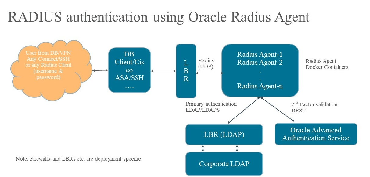 RADIUS Architecture RADIUS Architecture