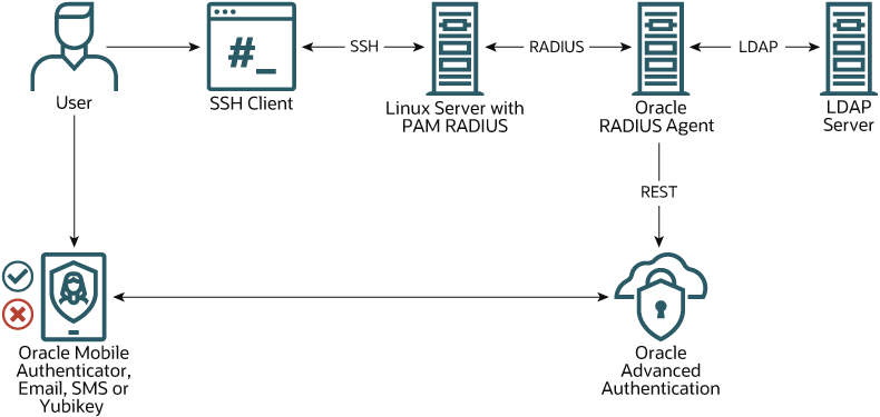 **Linux Server with PAM RADIUS**