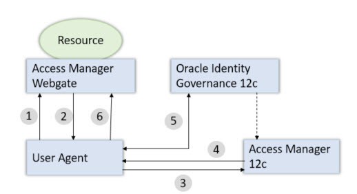 Integrating Access Manager and Oracle Identity Governance for Password Management Integrating Access Manager and Oracle Identity Governance for Password Management