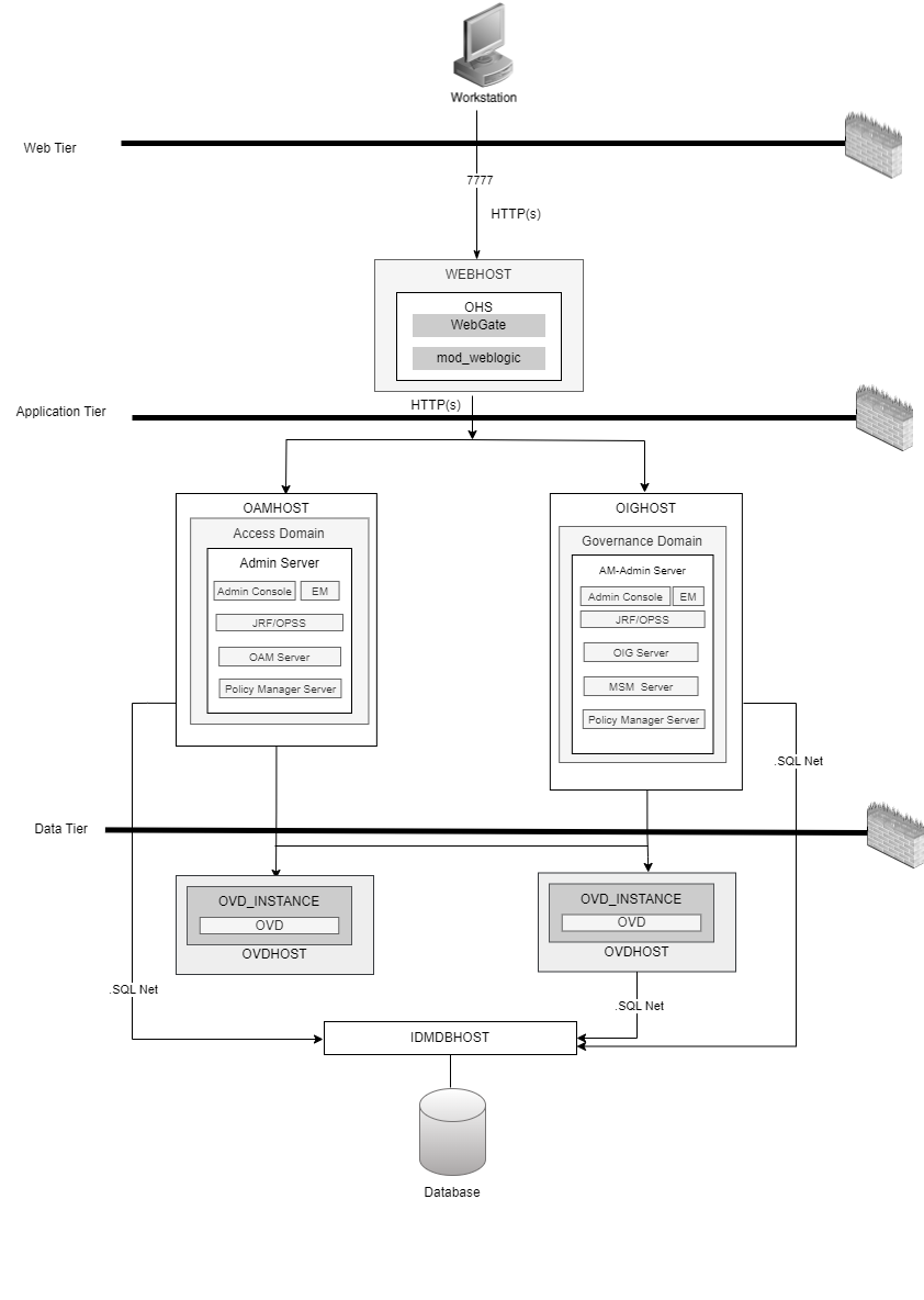 Basic Integration Topology with Multiple Administration Servers