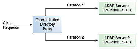 Description of Figure 12-7 follows