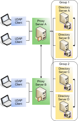 Topology with all servers installed on the same host. Topology with all servers installed on the same host.