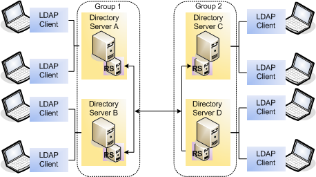 Replicated topology without a proxy server. Replicated topology without a proxy server.