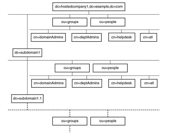 Figure showing how directory tree uses macro ACIs Figure showing how directory tree uses macro ACIs