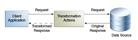 Description of Figure 12-22 follows Description of Figure 12-22 follows