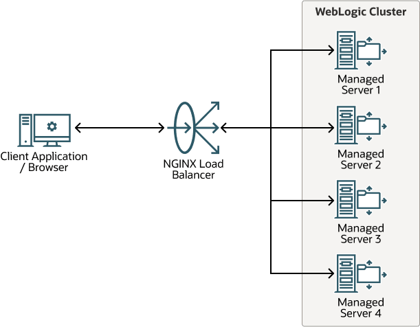 Load balncing of WebLogic Managed Servers using the NGINX. Load balncing of WebLogic Managed Servers using the NGINX.