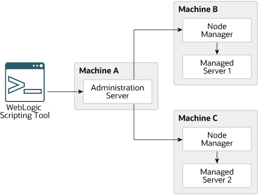 Description of Figure 4-2 follows Description of Figure 4-2 follows