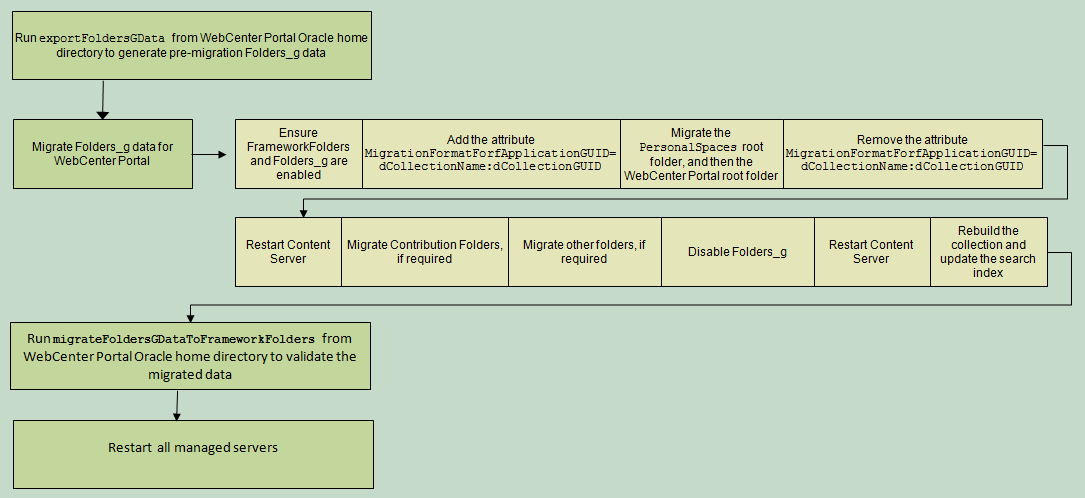 Migrating WebCenter Portal Data from Folders_g to FrameworkFolders