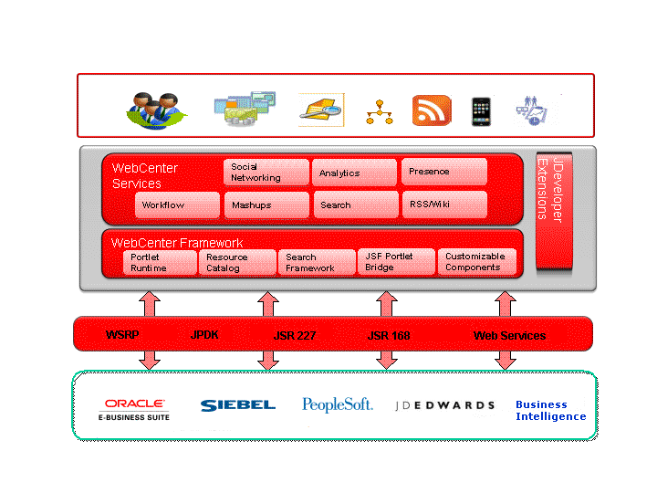 WebCenter Portal Integration