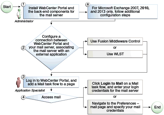Configuring Mail