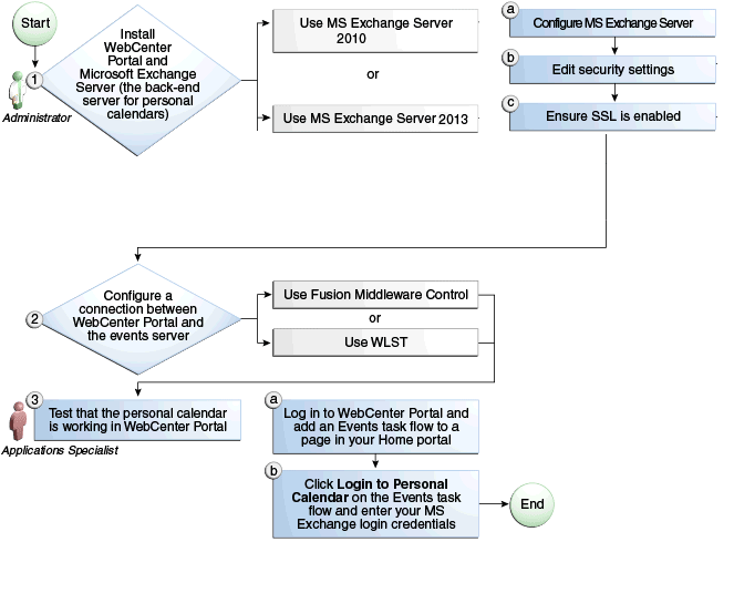 Configuring Personal Events for WebCenter Portal