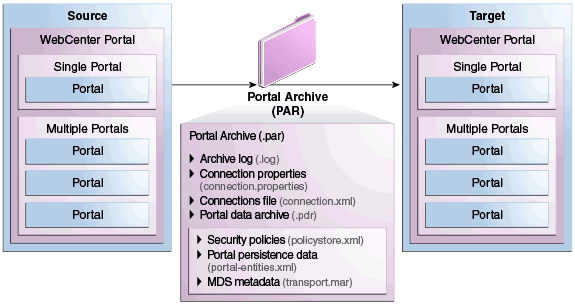 Portal Archive Deployment