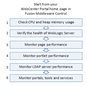 Analyzing System Health for WebCenter Portal - Main Steps