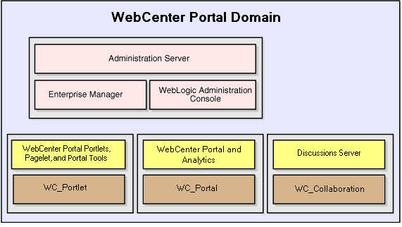 Oracle WebCenter Portal Topology Out-of-the-Box