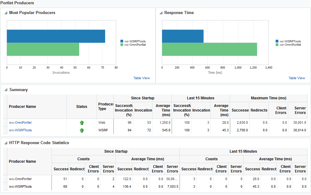 Portlet Producer Metrics