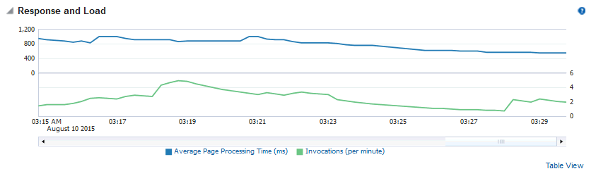 Page Response Metrics on the Home Page