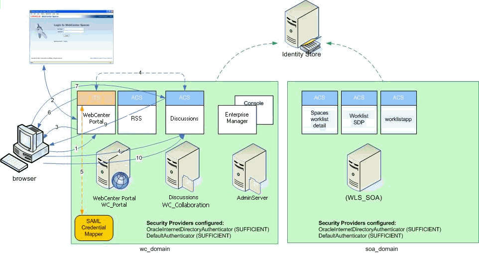 Detailed SAML Single Sign-on Components and Topology (POST Profile Configured)