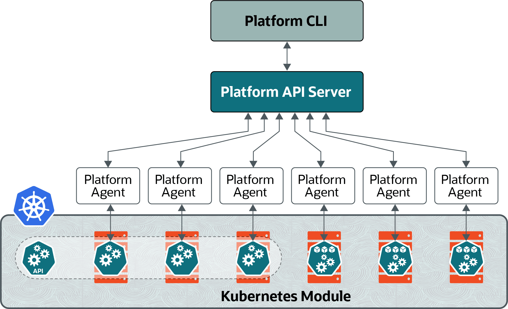 This figure shows how the Kubernetes cluster is deployed to the nodes. This figure shows how the Kubernetes cluster is deployed to the nodes.