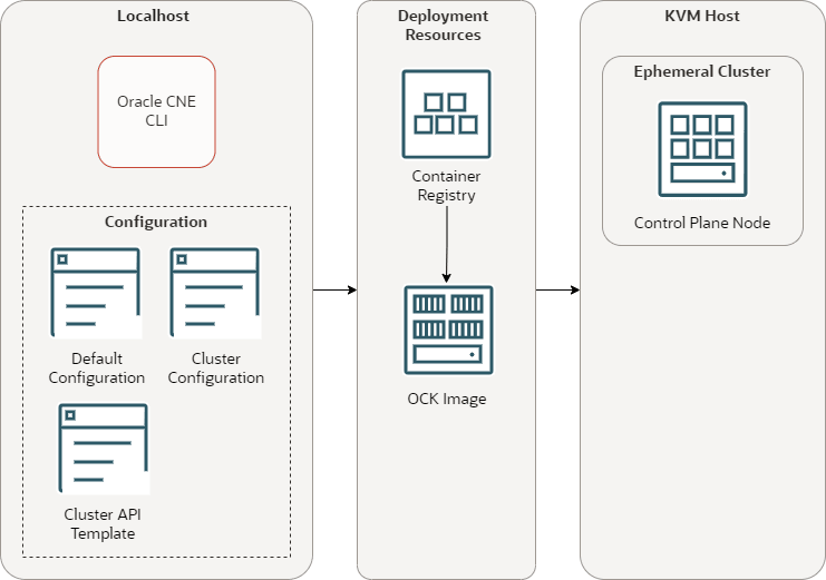 This diagram shows the ephemeral cluster is used to perform some CLI tasks. This is a single node cluster, running on a KVM host.