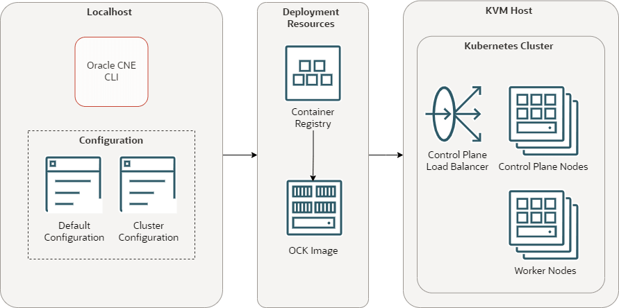 This diagram shows the architecture of a Kubernetes cluster created using the libvirt provider. The CLI pulls the OCK image from the container registry and uses that to deploy a cluster on a KVM host.