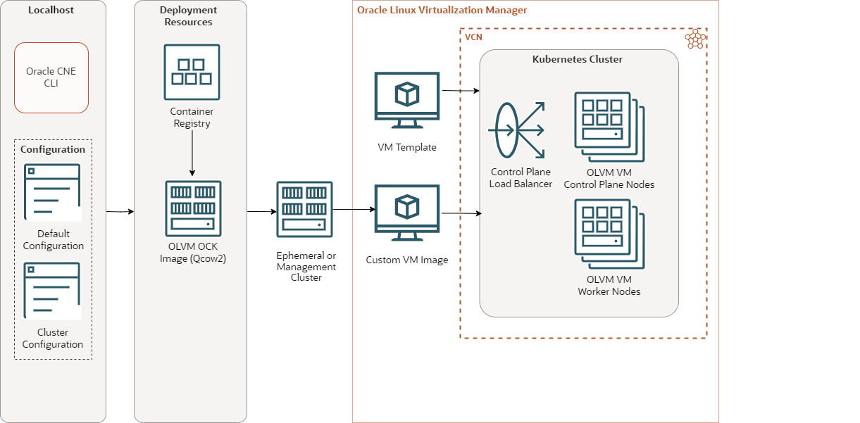 This diagram shows the architecture of a Kubernetes cluster created with the Oracle Linux Virtualization Manager provider. The CLI pulls the OCK image from the container registry, converts it to an Oracle Linux Virtualization Manager version, and pushes it to Oracle Linux Virtualization Manager. The OCK image is then used as the basis for VMs to create nodes in a Kubernetes cluster.