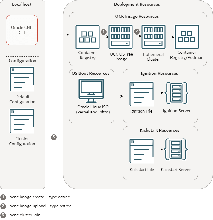 This image shows the creation of an OCK image for a BYO cluster. An Oracle Linux ISO provides the host OS components, with an OSTree image (based on the OCK image in the container registry). The resulting OSTree image is loaded into a container registry, or other method to serve a container. An ignition file is generated by the CLI and is served by an Ignition server. A Kickstart file must be created to include the location of the Ignition file and the OSTree image and made available on a Kickstart server.