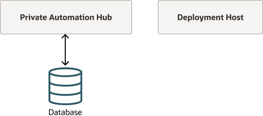 The diagram shows Private Automation Hub with a remote database on a different host deployed from a deployment host. The diagram shows Private Automation Hub with a remote database on a different host deployed from a deployment host.