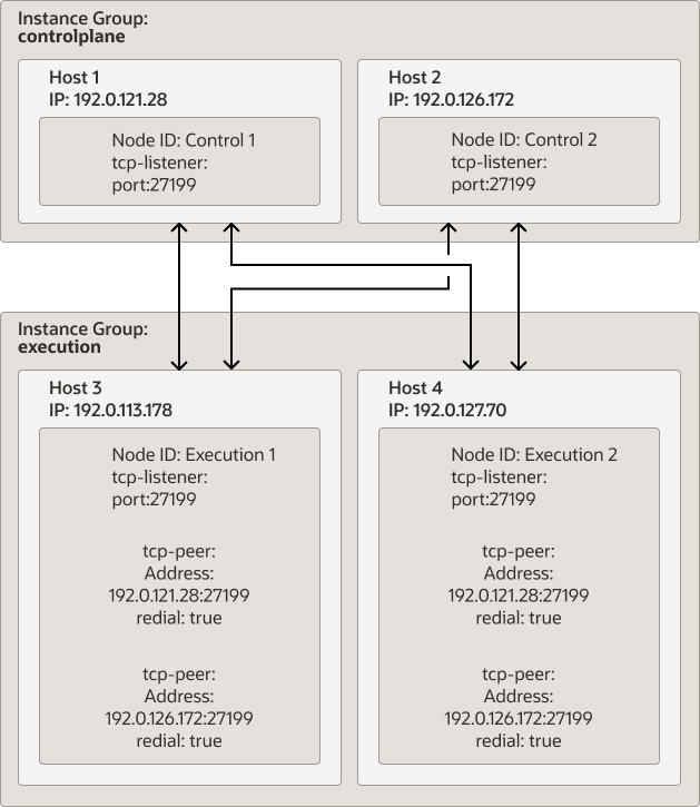 The diagram shows a clustered instance of Oracle Linux Automation Manager with two control plane nodes, two execution nodes, and a remote database on a different host, where all nodes are connected to one another. The diagram shows a clustered instance of Oracle Linux Automation Manager with two control plane nodes, two execution nodes, and a remote database on a different host, where all nodes are connected to one another.