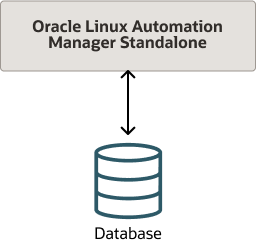 The diagram shows Oracle Linux Automation Manager with a remote database on a different host. The diagram shows Oracle Linux Automation Manager with a remote database on a different host.