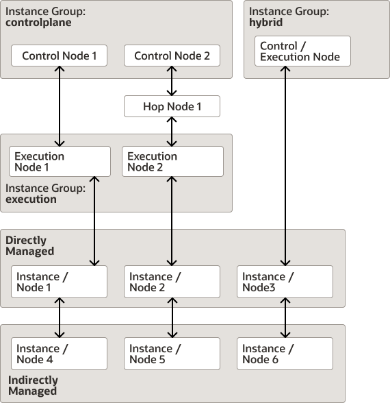 The diagram shows a control plane instance group with two control nodes connected to another instance group that has two execution nodes. Each execution node is directly connected a managed instance and indirectly connected to other managed instances. A third instance group contains a hybrid control and execution plane node that's also directly and indirectly connected to managed instances. The diagram shows a control plane instance group with two control nodes connected to another instance group that has two execution nodes. Each execution node is directly connected a managed instance and indirectly connected to other managed instances. A third instance group contains a hybrid control and execution plane node that's also directly and indirectly connected to managed instances.