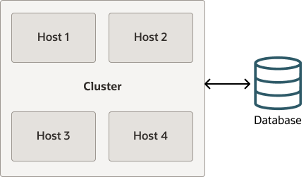 The diagram shows a clustered instance of Oracle Linux Automation Manager with two control plane nodes, two execution nodes, and a remote database on a different host. The diagram shows a clustered instance of Oracle Linux Automation Manager with two control plane nodes, two execution nodes, and a remote database on a different host.