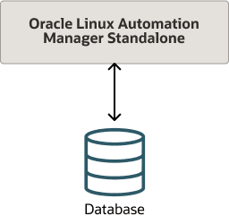 The diagram shows Oracle Linux Automation Manager with a remote database on a different host. The diagram shows Oracle Linux Automation Manager with a remote database on a different host.