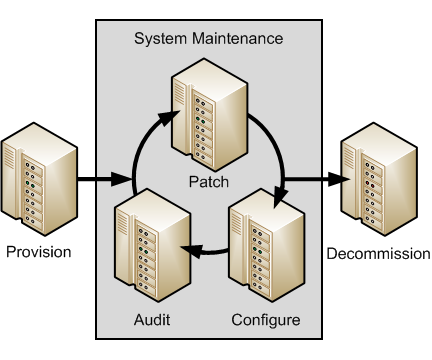 The figure depicts a typical life cycle of a system, from initial provisioning, through repeated cycles of patching, configuration, and auditing, before eventual decommissioning. The figure depicts a typical life cycle of a system, from initial provisioning, through repeated cycles of patching, configuration, and auditing, before eventual decommissioning.