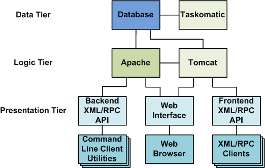 The figure provides an overview of a three-tiered Oracle Linux Manager server architecture. The figure provides an overview of a three-tiered Oracle Linux Manager server architecture.