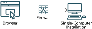 The diagram shows a single system that's isolated from the Internet by a single firewall. An arrow shows the direction of connection from the external browser through the firewall to the target system.