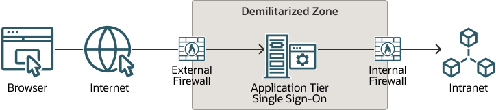 In this diagram, the connection direction from the external browser to the target systems is the same. However, the connection passes through a demilitarized zone (DMZ) that is isolated by firewalls from both the Internet and the intranet, and which acts a buffer between them.