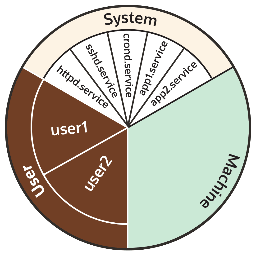 Pie chart with 3 equal-sized slices, labeled System, Machine, and User. User and System are further divided into sub-slices. Pie chart with 3 equal-sized slices, labeled System, Machine, and User. User and System are further divided into sub-slices.