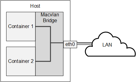 The diagram illustrates a host system with two containers that are connected via a macvlan bridge, which is effectively an extension of the network that is connected via eth0. The diagram illustrates a host system with two containers that are connected via a macvlan bridge, which is effectively an extension of the network that is connected via eth0.