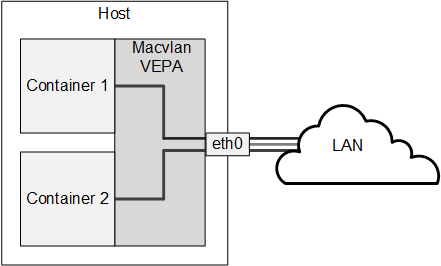 The diagram illustrates a host system with two containers that are separately connected by a macvlan VEPA to the network. The diagram illustrates a host system with two containers that are separately connected by a macvlan VEPA to the network.