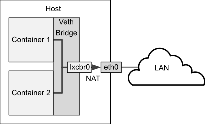 The diagram illustrates a host system with two containers that are connected via the veth bridge lxcbr0. The host uses NAT rules to allow the containers to connect to the rest of the network via eth0, but these rules do not allow incoming connections to the container. The diagram illustrates a host system with two containers that are connected via the veth bridge lxcbr0. The host uses NAT rules to allow the containers to connect to the rest of the network via eth0, but these rules do not allow incoming connections to the container.