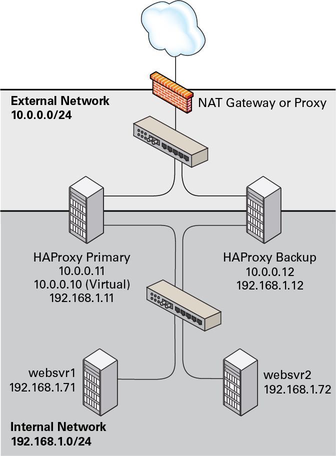 The diagram shows two HAProxy servers, which are connected to an externally facing network (10.0.0.0/24), as 10.0.0.11 and 10.0.0.12, and to an internal network (192.168.1.0/24), as 192.168.1.11 and 192.168.1.12. One HAProxy server (10.0.0.11) is configured as a Keepalived primary server, with the virtual IP address 10.0.0.10, and the other (10.0.0.12) is configured as a Keepalived backup server. Two web servers, websvr1 (192.168.1.71) and websvr2 (192.168.1.72), are accessible on the internal network. The IP address 10.0.0.10 is in the private address range 10.0.0.0/24, which cannot be routed on the Internet. An upstream NAT gateway or a proxy server provides access to and from the Internet. The diagram shows two HAProxy servers, which are connected to an externally facing network (10.0.0.0/24), as 10.0.0.11 and 10.0.0.12, and to an internal network (192.168.1.0/24), as 192.168.1.11 and 192.168.1.12. One HAProxy server (10.0.0.11) is configured as a Keepalived primary server, with the virtual IP address 10.0.0.10, and the other (10.0.0.12) is configured as a Keepalived backup server. Two web servers, websvr1 (192.168.1.71) and websvr2 (192.168.1.72), are accessible on the internal network. The IP address 10.0.0.10 is in the private address range 10.0.0.0/24, which cannot be routed on the Internet. An upstream NAT gateway or a proxy server provides access to and from the Internet.