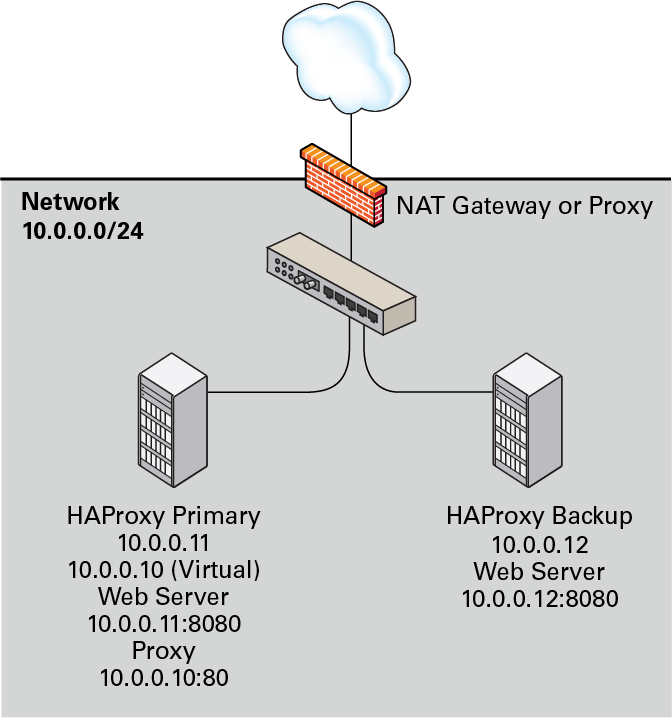 The diagram shows one HAProxy server (10.0.0.11), which is configured as the Keepalived primary server with the virtual IP address 10.0.0.10. The other IP address (10.0.0.12) is configured as a Keepalived backup server. The HAProxy service on the primary server listens on port 80 and forwards incoming requests to one of the httpd services, which listen on port 8080. The diagram shows one HAProxy server (10.0.0.11), which is configured as the Keepalived primary server with the virtual IP address 10.0.0.10. The other IP address (10.0.0.12) is configured as a Keepalived backup server. The HAProxy service on the primary server listens on port 80 and forwards incoming requests to one of the httpd services, which listen on port 8080.