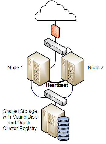 The diagram shows two cluster nodes, which are connected to an externally facing network. The nodes are also linked by a private network that is used for the cluster heartbeat. The nodes have shared access to certified SAN or NAS storage that holds the voting disk and Oracle Cluster Registry (OCR) in addition to service configuration data and application data. The diagram shows two cluster nodes, which are connected to an externally facing network. The nodes are also linked by a private network that is used for the cluster heartbeat. The nodes have shared access to certified SAN or NAS storage that holds the voting disk and Oracle Cluster Registry (OCR) in addition to service configuration data and application data.