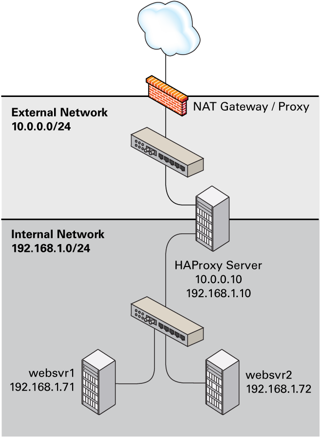 The diagram shows an HAProxy server (10.0.0.10), which is connected to an externally facing network (10.0.0.0/24) and to an internal network (192.168.1.0/24). Two web servers, websvr1 (192.168.1.71) and websvr2 (192.168.1.72), are accessible on the internal network. The IP address 192.168.1.10 is in the private address range 192.168.1.0/24, which cannot be routed on the Internet. An upstream NAT gateway or a proxy server provides access to and from the Internet. The diagram shows an HAProxy server (10.0.0.10), which is connected to an externally facing network (10.0.0.0/24) and to an internal network (192.168.1.0/24). Two web servers, websvr1 (192.168.1.71) and websvr2 (192.168.1.72), are accessible on the internal network. The IP address 192.168.1.10 is in the private address range 192.168.1.0/24, which cannot be routed on the Internet. An upstream NAT gateway or a proxy server provides access to and from the Internet.