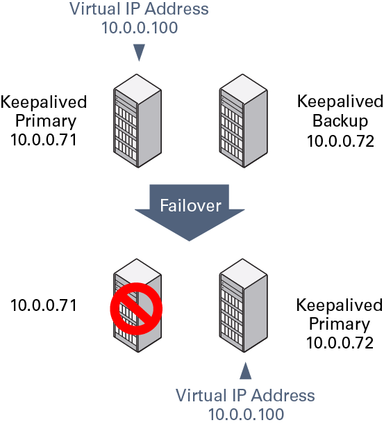 The diagram shows how the virtual IP address 10.0.0.100 is initially assigned to the primary server (10.0.0.71). When the primary server fails, the backup server (10.0.0.72) becomes the new primary server and is assigned the virtual IP address 10.0.0.100. The diagram shows how the virtual IP address 10.0.0.100 is initially assigned to the primary server (10.0.0.71). When the primary server fails, the backup server (10.0.0.72) becomes the new primary server and is assigned the virtual IP address 10.0.0.100.