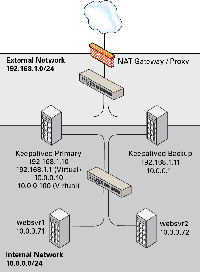 The diagram shows that the Keepalived primary server has the network addresses 192.168.1.10, 192.168.1.1 (virtual), 10.0.0.10, and 10.0.0.100 (virtual). The Keepalived backup server has the network addresses 192.168.1.11 and 10.0.0.11. The web servers, websvr1 and websvr2, have the network addresses 10.0.0.71 and 10.0.0.72, respectively. The diagram shows that the Keepalived primary server has the network addresses 192.168.1.10, 192.168.1.1 (virtual), 10.0.0.10, and 10.0.0.100 (virtual). The Keepalived backup server has the network addresses 192.168.1.11 and 10.0.0.11. The web servers, websvr1 and websvr2, have the network addresses 10.0.0.71 and 10.0.0.72, respectively.