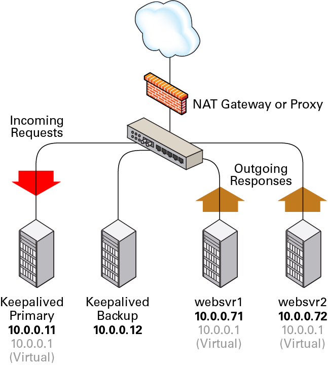 The diagram shows that the Keepalived primary server has the network addresses 10.0.0.11 and 10.0.0.1 (virtual). The Keepalived backup server has the network address 10.0.0.12. The web servers, websvr1 and websvr2, have the network addresses 10.0.0.71 and 10.0.0.72 , respectively. In addition, both web servers are configured with the virtual IP address 10.0.0.1 so that they accept packets with that destination address. Incoming requests are received by the primary server and redirected to the web servers, which respond directly. The diagram shows that the Keepalived primary server has the network addresses 10.0.0.11 and 10.0.0.1 (virtual). The Keepalived backup server has the network address 10.0.0.12. The web servers, websvr1 and websvr2, have the network addresses 10.0.0.71 and 10.0.0.72 , respectively. In addition, both web servers are configured with the virtual IP address 10.0.0.1 so that they accept packets with that destination address. Incoming requests are received by the primary server and redirected to the web servers, which respond directly.