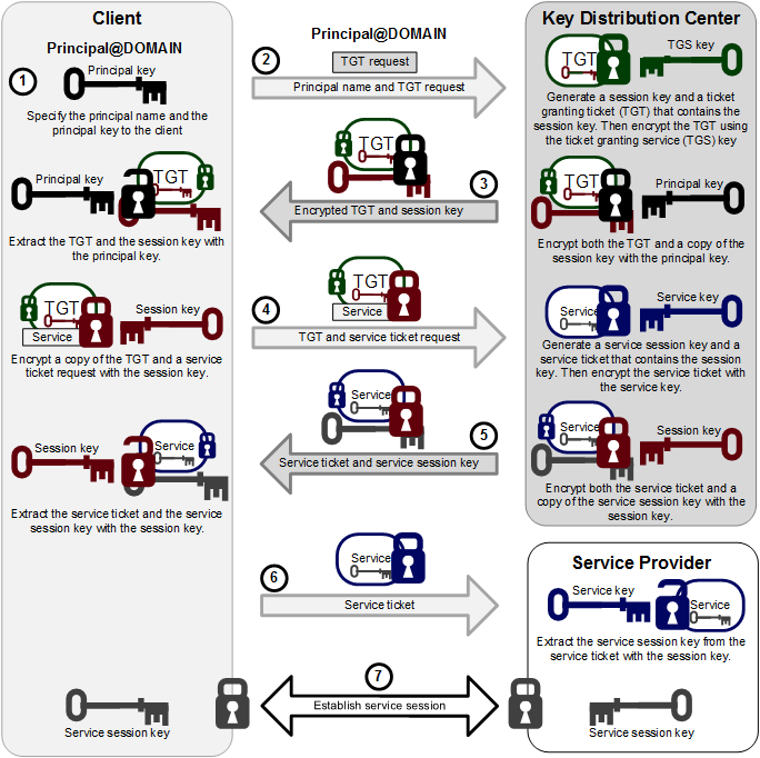 The figure illustrates how a Kerberos Key Distribution Center (KDC) authenticates a principal, which can be a user or a host, and grants a Ticket Granting Ticket (TGT) that the principal can use to gain access to a service. The figure illustrates how a Kerberos Key Distribution Center (KDC) authenticates a principal, which can be a user or a host, and grants a Ticket Granting Ticket (TGT) that the principal can use to gain access to a service.